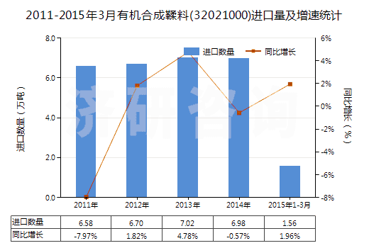 2011-2015年3月有機合成鞣料(32021000)進(jìn)口量及增速統(tǒng)計